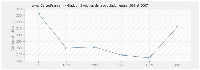 Population Gindou