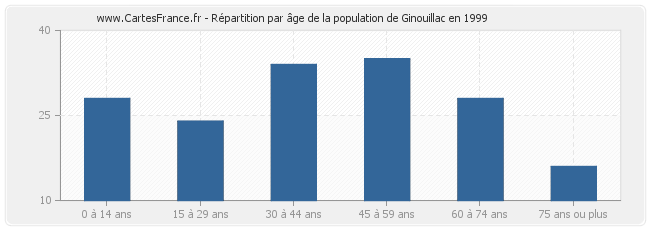 Répartition par âge de la population de Ginouillac en 1999