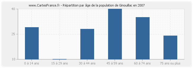Répartition par âge de la population de Ginouillac en 2007