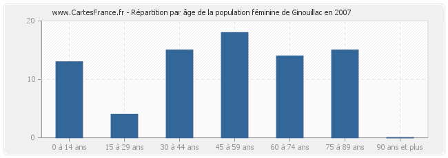 Répartition par âge de la population féminine de Ginouillac en 2007