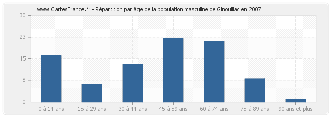 Répartition par âge de la population masculine de Ginouillac en 2007