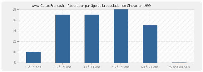 Répartition par âge de la population de Gintrac en 1999