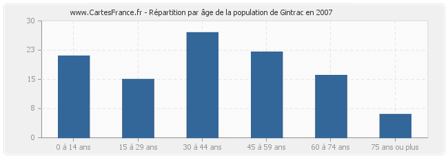 Répartition par âge de la population de Gintrac en 2007