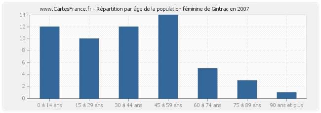 Répartition par âge de la population féminine de Gintrac en 2007