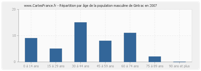 Répartition par âge de la population masculine de Gintrac en 2007