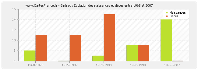 Gintrac : Evolution des naissances et décès entre 1968 et 2007