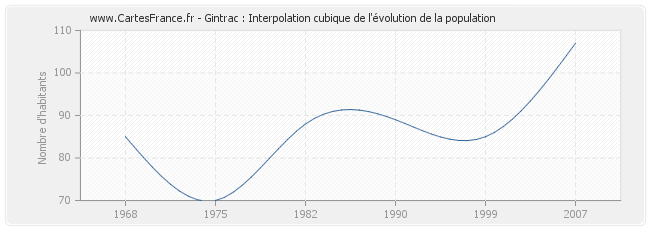 Gintrac : Interpolation cubique de l'évolution de la population