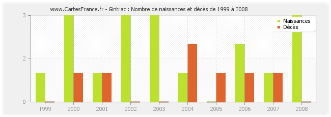 Gintrac : Nombre de naissances et décès de 1999 à 2008