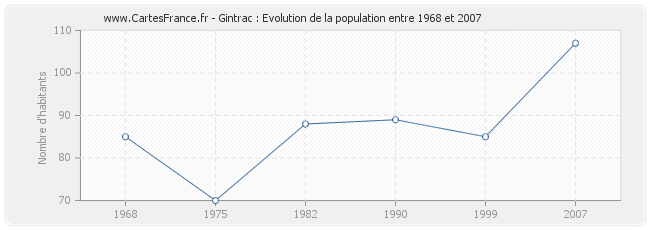 Population Gintrac