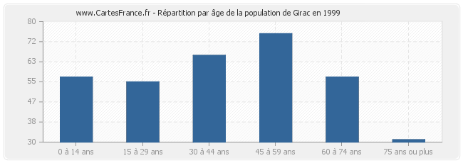 Répartition par âge de la population de Girac en 1999