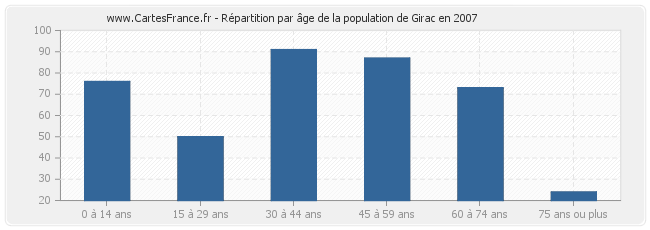 Répartition par âge de la population de Girac en 2007