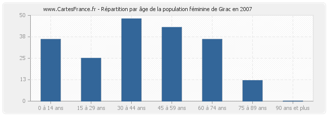 Répartition par âge de la population féminine de Girac en 2007