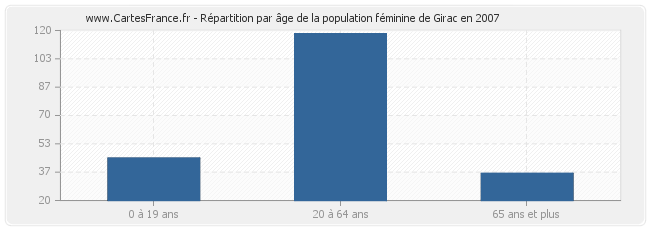 Répartition par âge de la population féminine de Girac en 2007