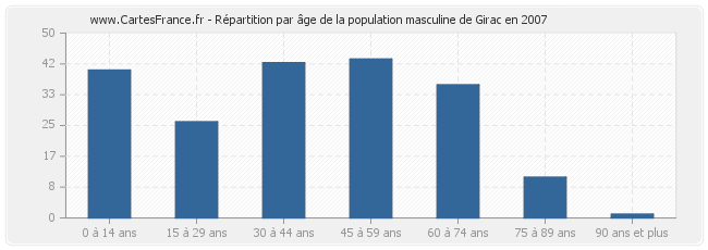 Répartition par âge de la population masculine de Girac en 2007