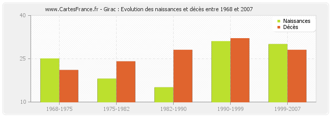 Girac : Evolution des naissances et décès entre 1968 et 2007