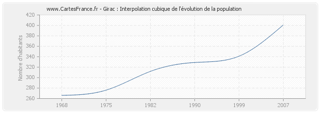 Girac : Interpolation cubique de l'évolution de la population