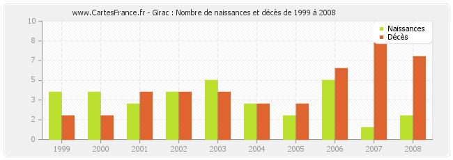 Girac : Nombre de naissances et décès de 1999 à 2008