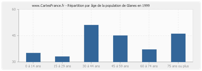 Répartition par âge de la population de Glanes en 1999