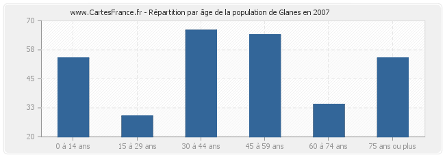 Répartition par âge de la population de Glanes en 2007