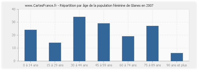 Répartition par âge de la population féminine de Glanes en 2007