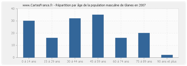 Répartition par âge de la population masculine de Glanes en 2007