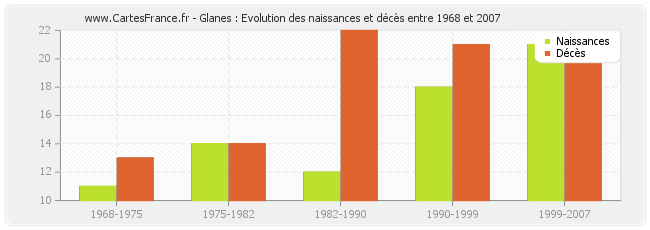 Glanes : Evolution des naissances et décès entre 1968 et 2007