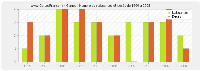 Glanes : Nombre de naissances et décès de 1999 à 2008