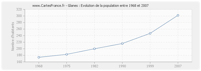 Population Glanes