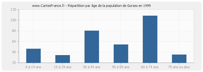 Répartition par âge de la population de Gorses en 1999