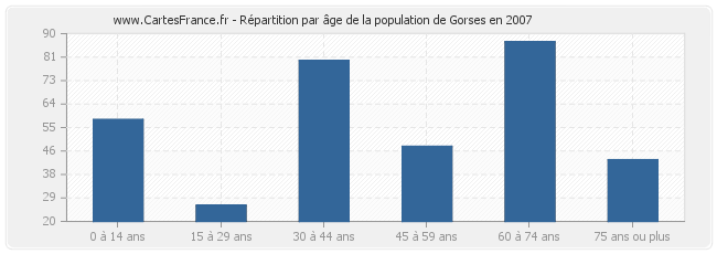 Répartition par âge de la population de Gorses en 2007
