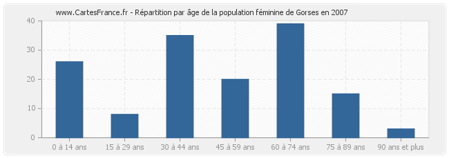 Répartition par âge de la population féminine de Gorses en 2007