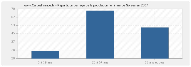 Répartition par âge de la population féminine de Gorses en 2007