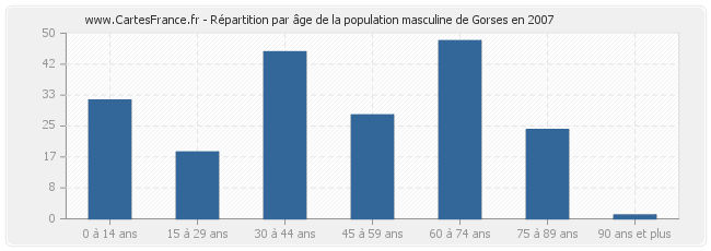 Répartition par âge de la population masculine de Gorses en 2007