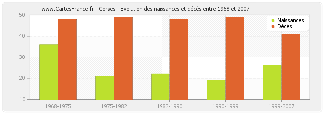 Gorses : Evolution des naissances et décès entre 1968 et 2007