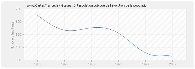 Gorses : Interpolation cubique de l'évolution de la population