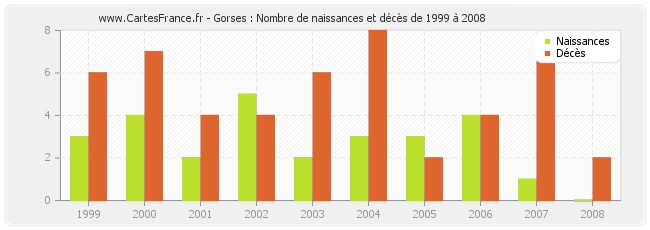 Gorses : Nombre de naissances et décès de 1999 à 2008