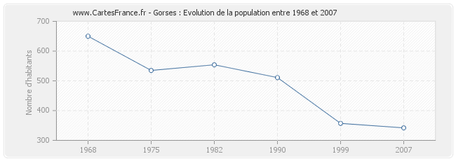 Population Gorses