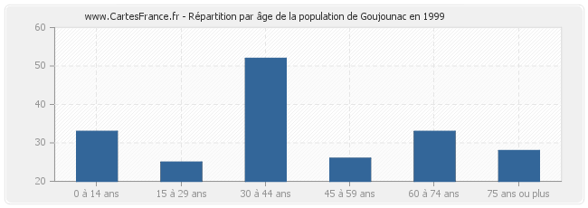Répartition par âge de la population de Goujounac en 1999