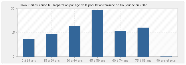 Répartition par âge de la population féminine de Goujounac en 2007
