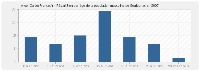 Répartition par âge de la population masculine de Goujounac en 2007