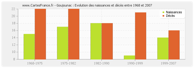 Goujounac : Evolution des naissances et décès entre 1968 et 2007