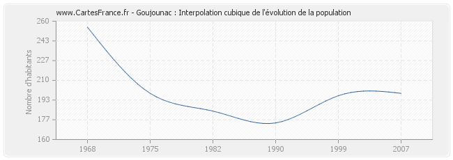 Goujounac : Interpolation cubique de l'évolution de la population