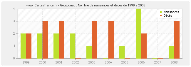 Goujounac : Nombre de naissances et décès de 1999 à 2008