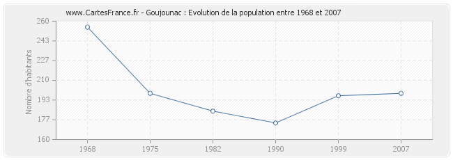 Population Goujounac