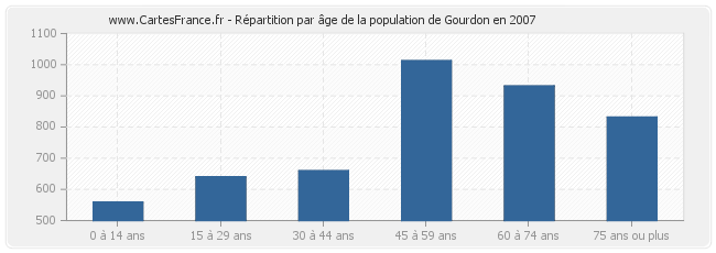 Répartition par âge de la population de Gourdon en 2007