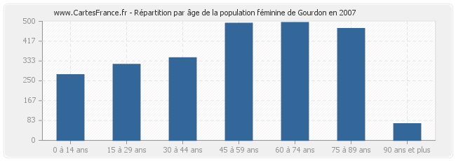 Répartition par âge de la population féminine de Gourdon en 2007