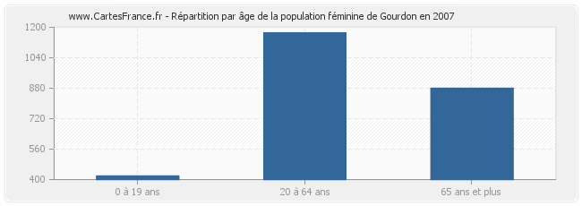 Répartition par âge de la population féminine de Gourdon en 2007