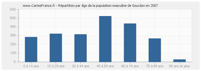 Répartition par âge de la population masculine de Gourdon en 2007