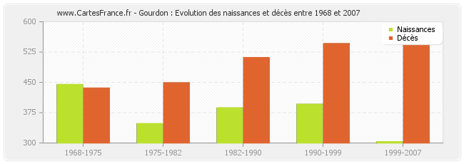 Gourdon : Evolution des naissances et décès entre 1968 et 2007