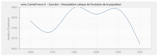 Gourdon : Interpolation cubique de l'évolution de la population